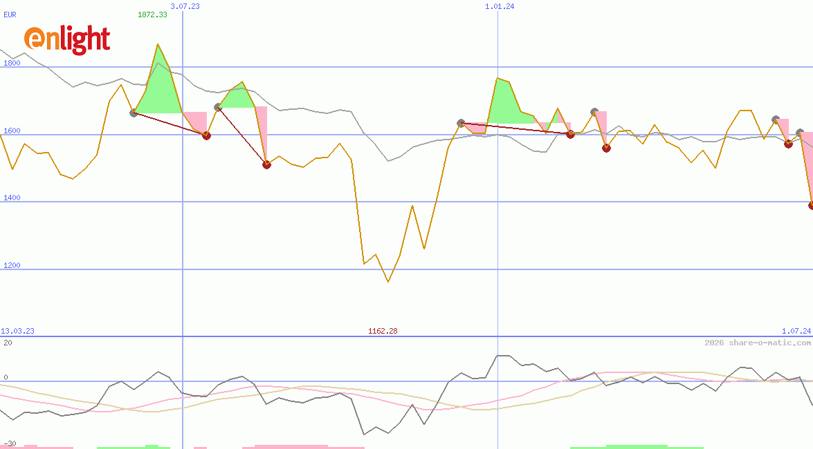 Enlight Renewable Energy Ltd