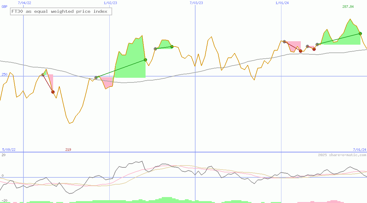 FT30 as equal weighted price index
