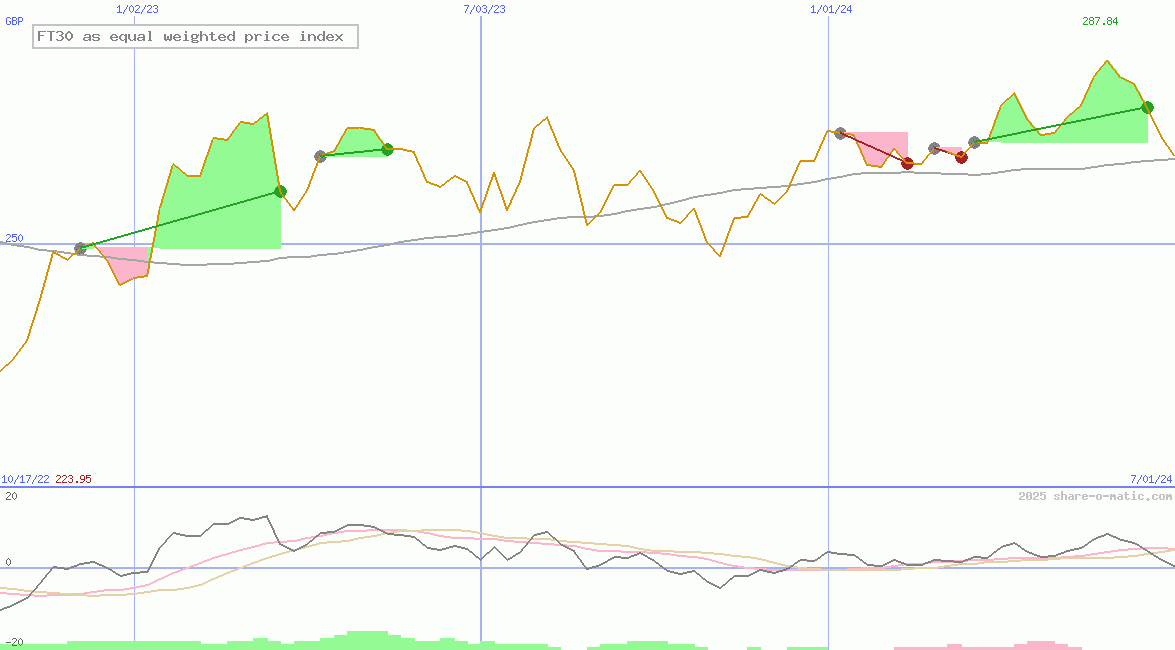 FT30 as equal weighted price index