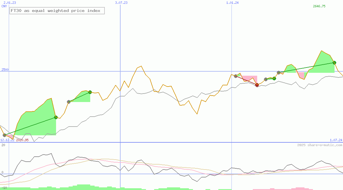 FT30 as equal weighted price index