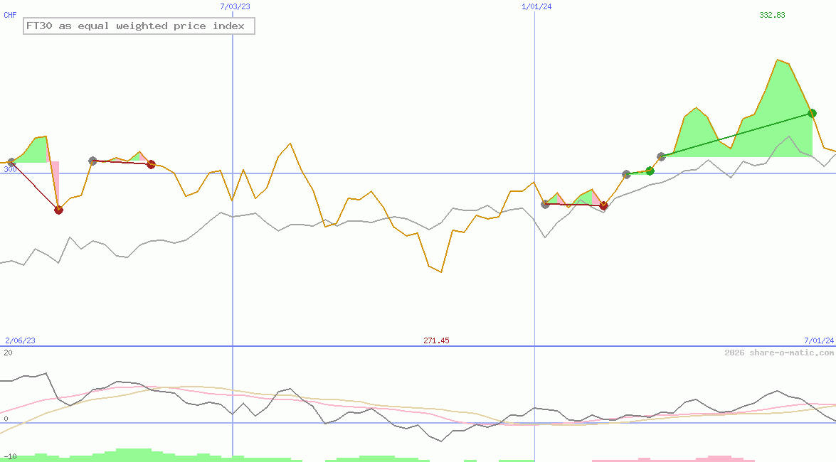 FT30 as equal weighted price index