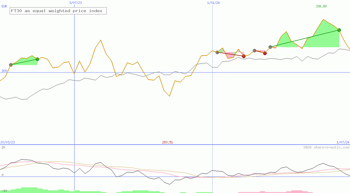FT30 as equal weighted price index