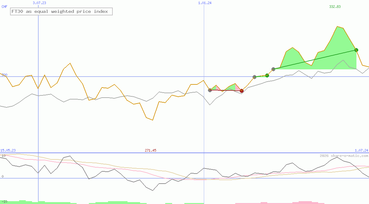 FT30 as equal weighted price index