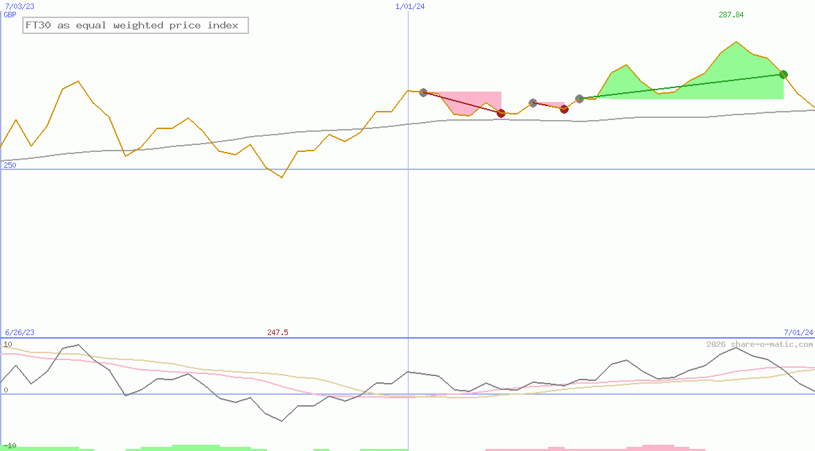 FT30 as equal weighted price index