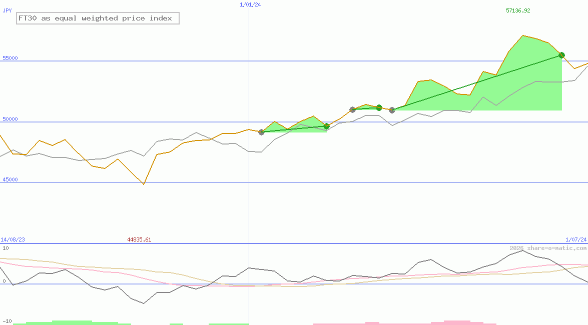 FT30 as equal weighted price index