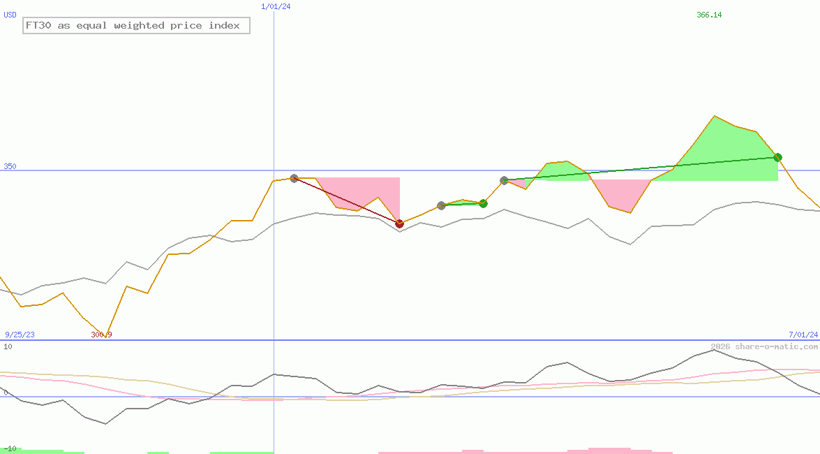 FT30 as equal weighted price index