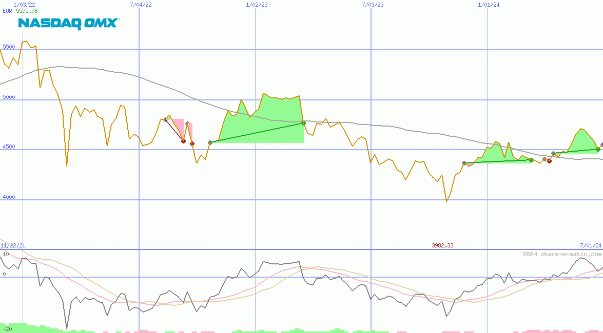 OMX Helsinki 25 Index