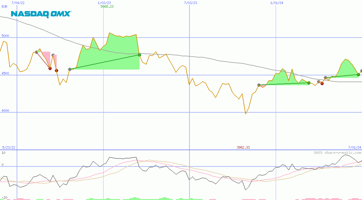 OMX Helsinki 25 Index