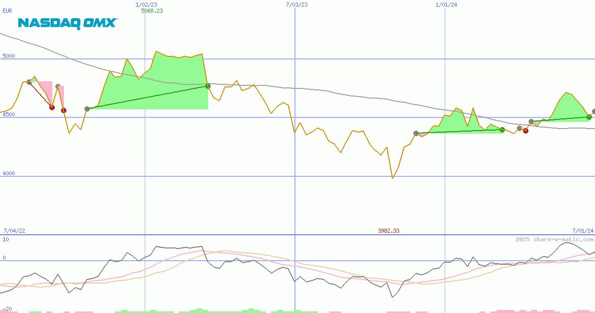 OMX Helsinki 25 Index