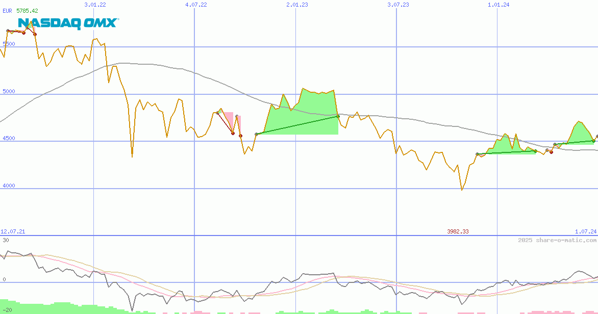 OMX Helsinki 25 Index