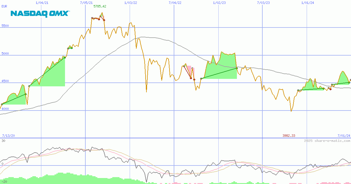 OMX Helsinki 25 Index