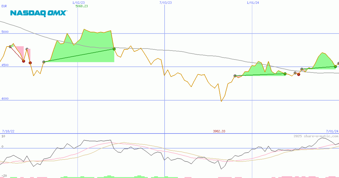 OMX Helsinki 25 Index
