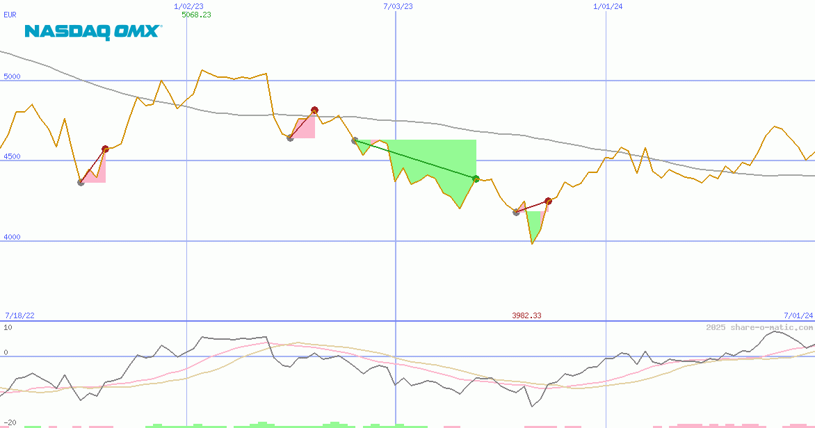 OMX Helsinki 25 Index