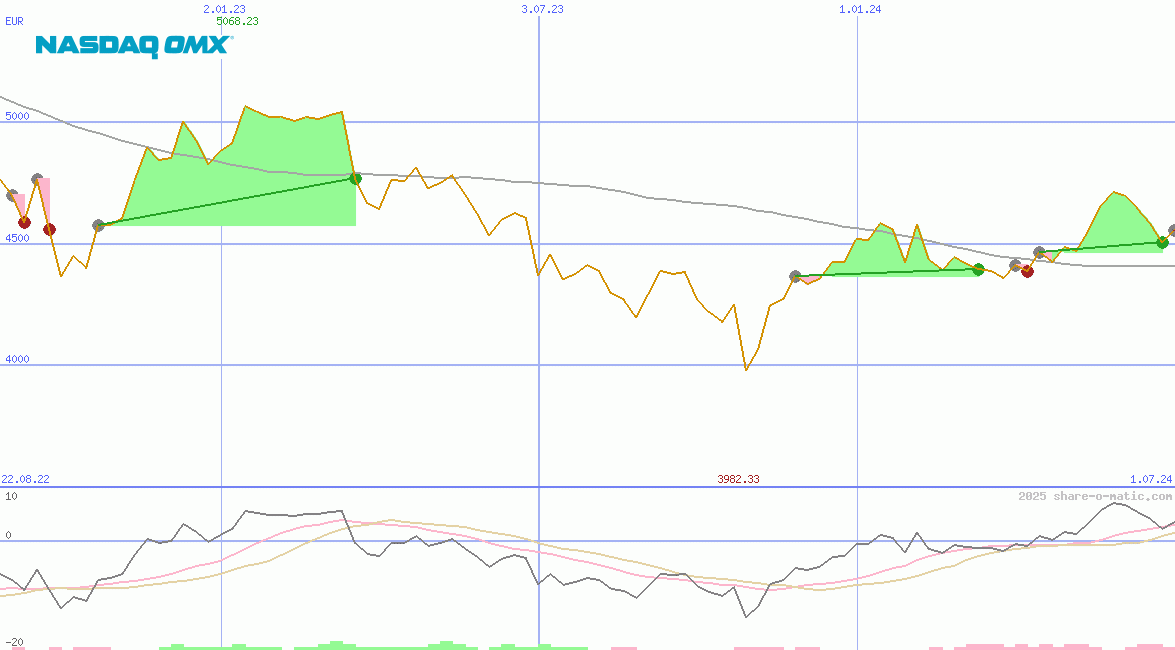 OMX Helsinki 25 Index