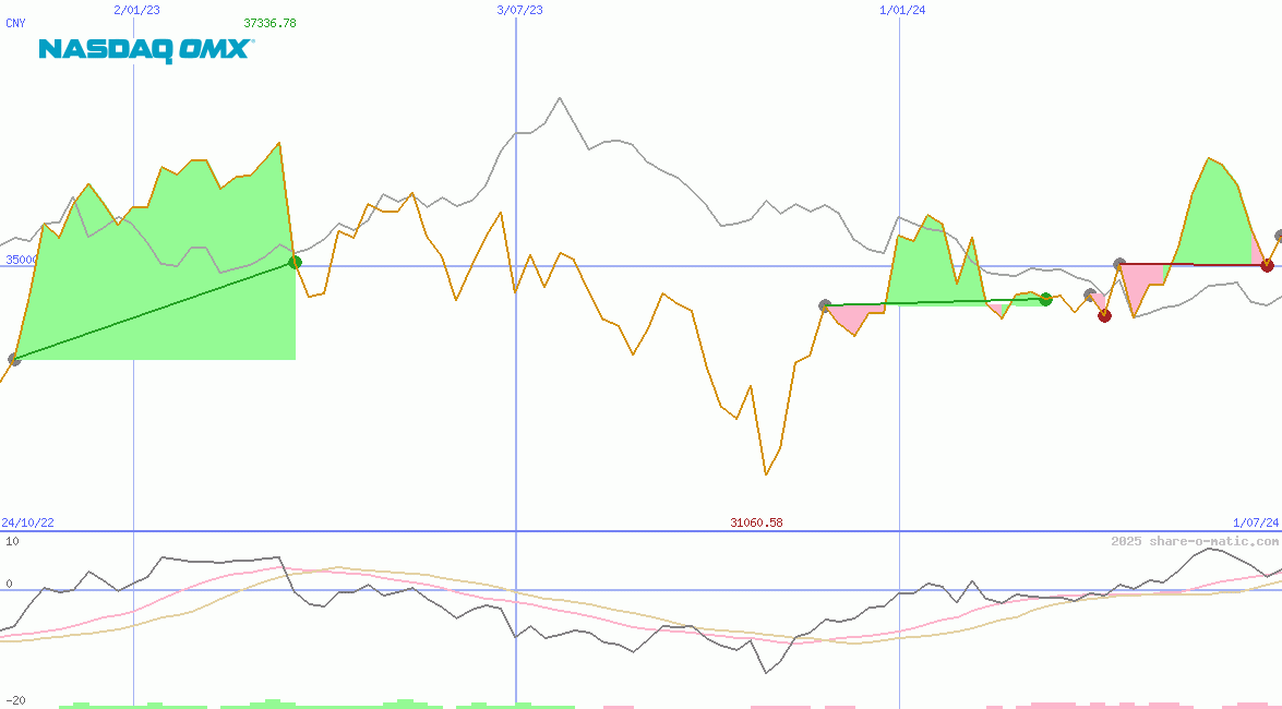 OMX Helsinki 25 Index