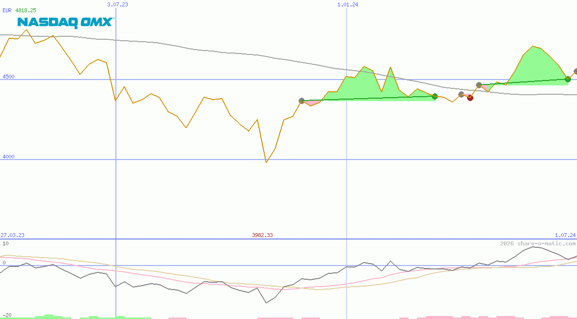 OMX Helsinki 25 Index
