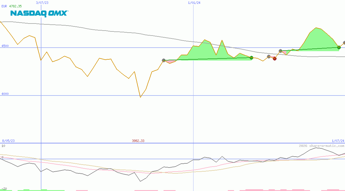 OMX Helsinki 25 Index