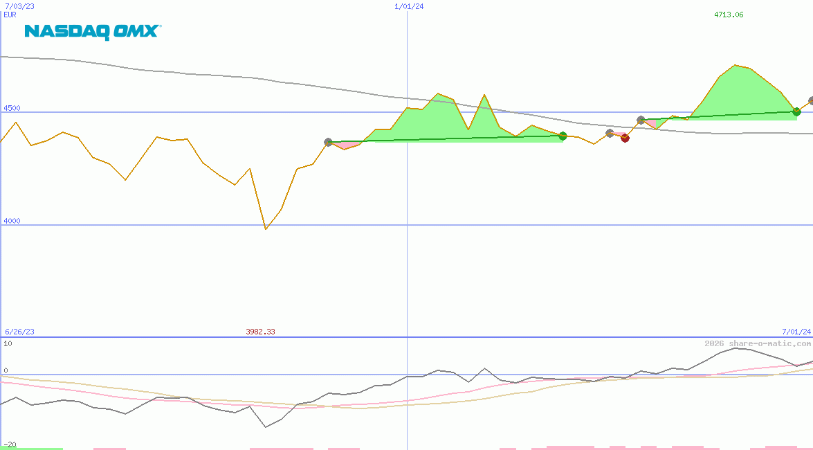 OMX Helsinki 25 Index