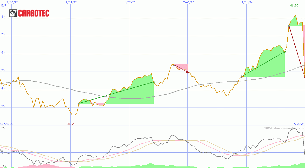 Cargotec Corp