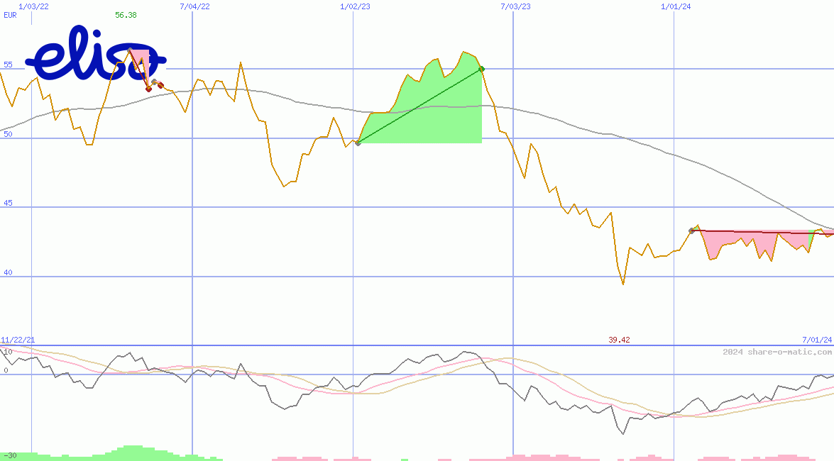 Elisa Communications Oyj