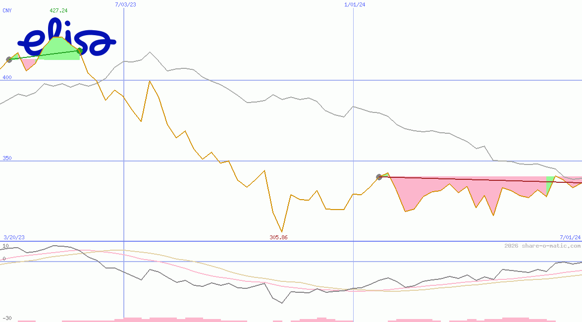 Elisa Communications Oyj