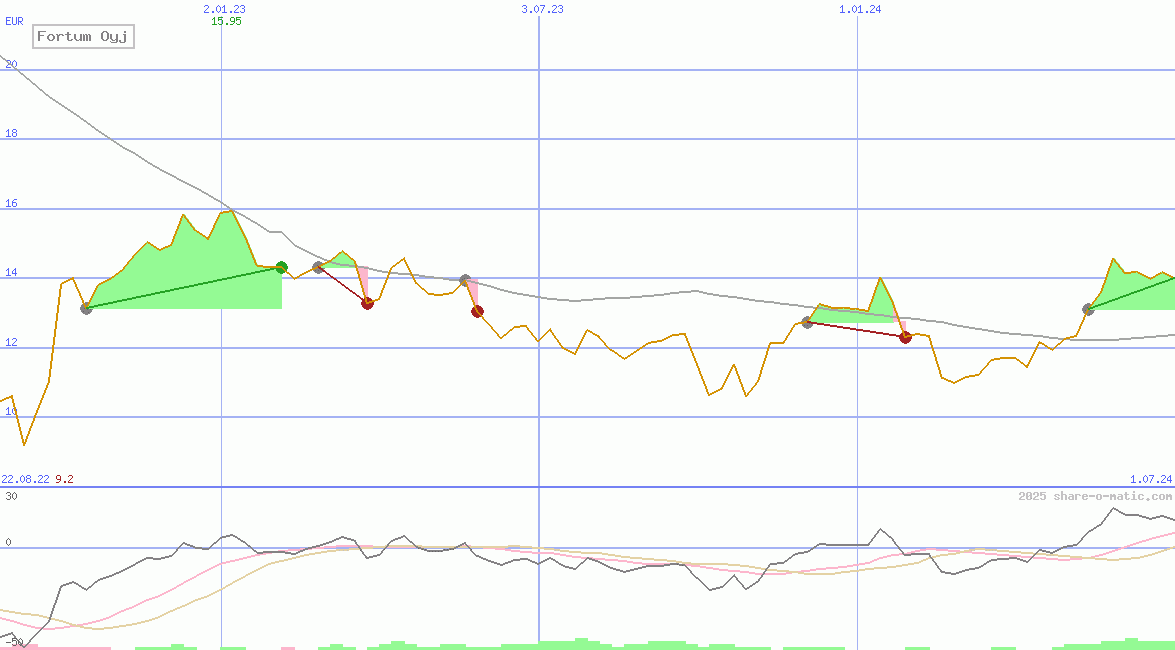 Fortum Oyj