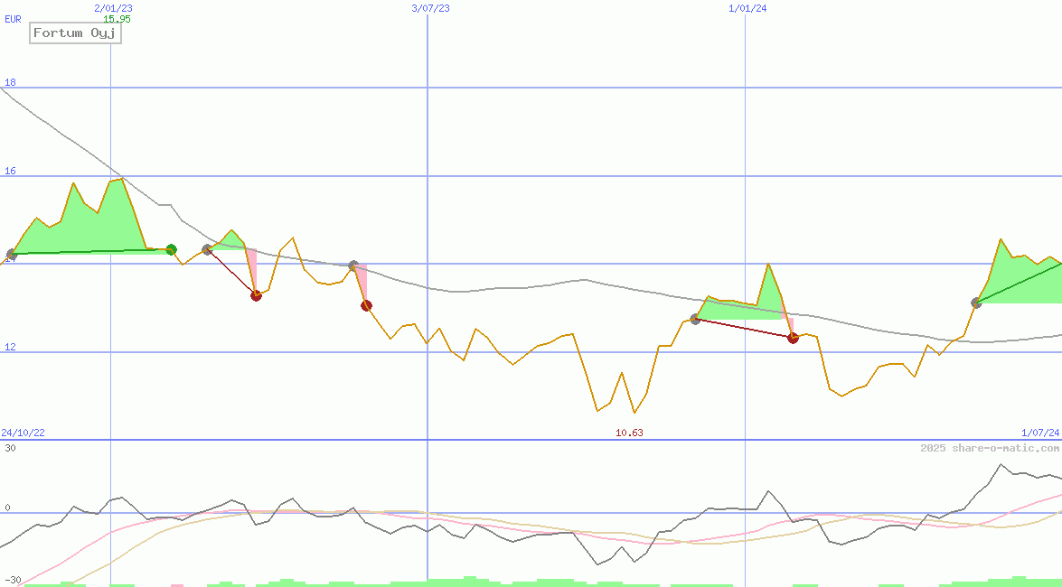 Fortum Oyj
