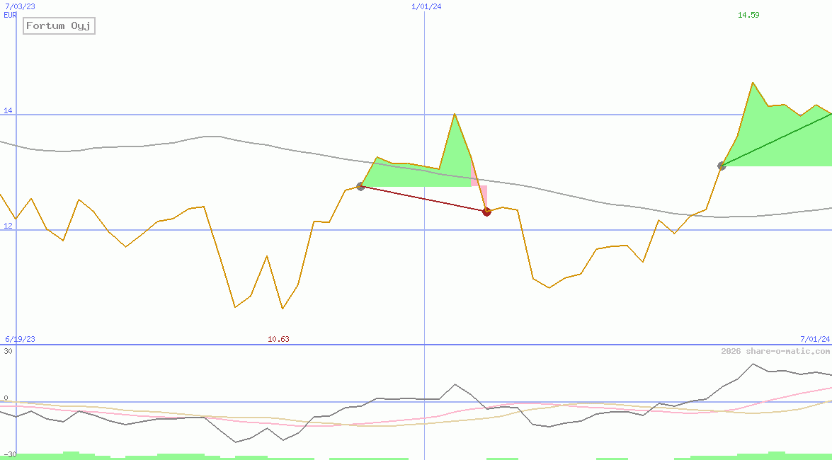 Fortum Oyj