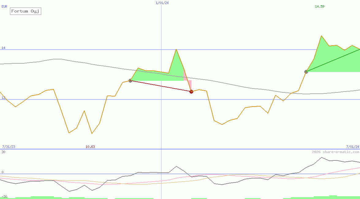 Fortum Oyj
