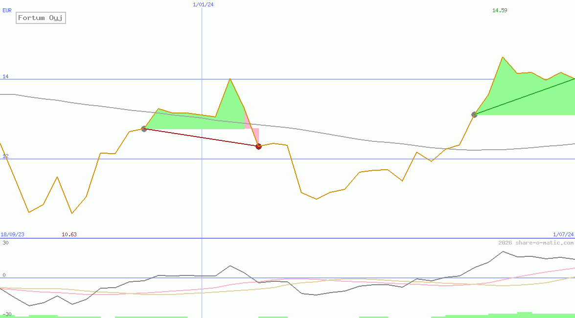 Fortum Oyj