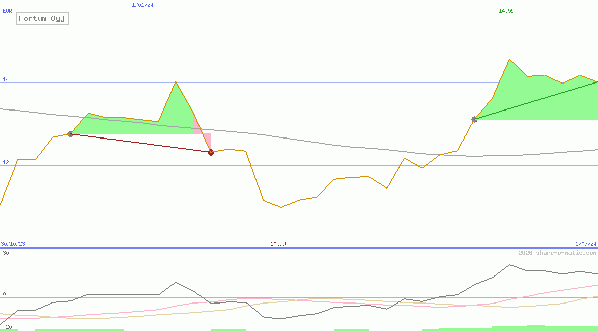 Fortum Oyj