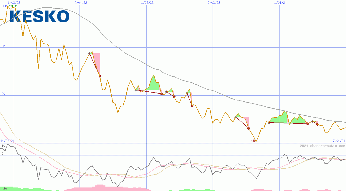 Kesko Oy