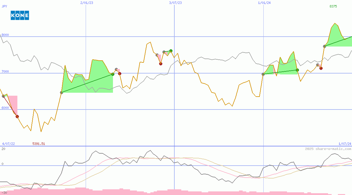 Kone Oyj