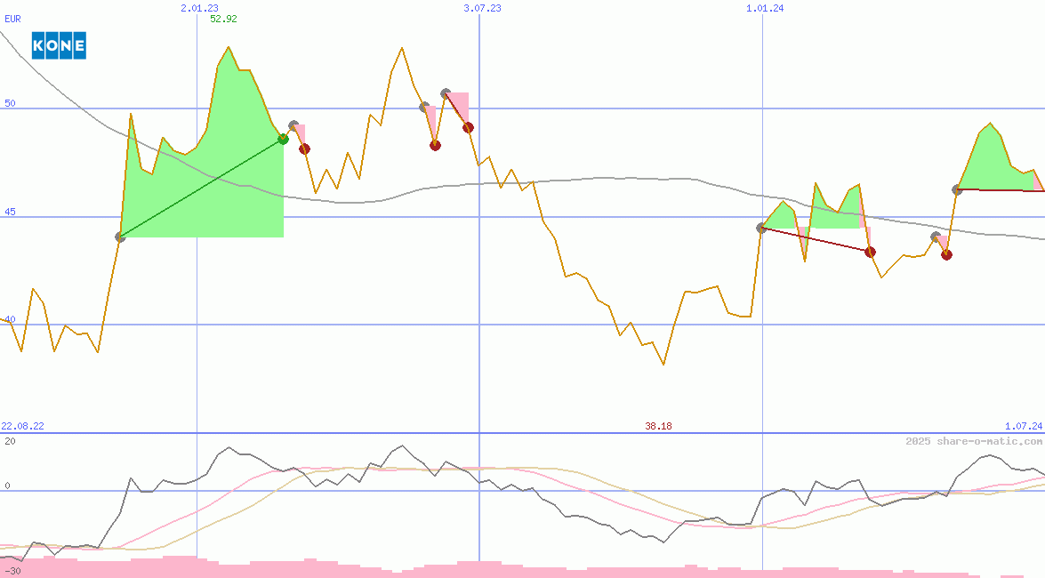 Kone Oyj