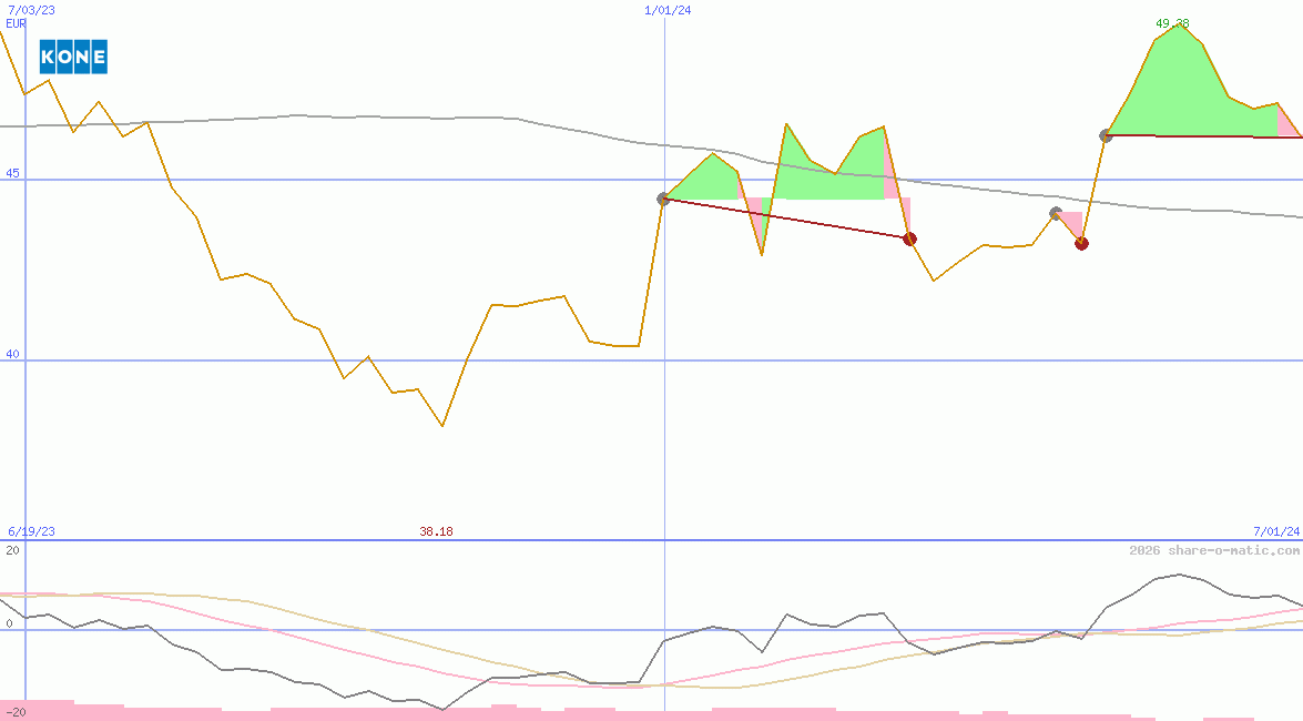 Kone Oyj