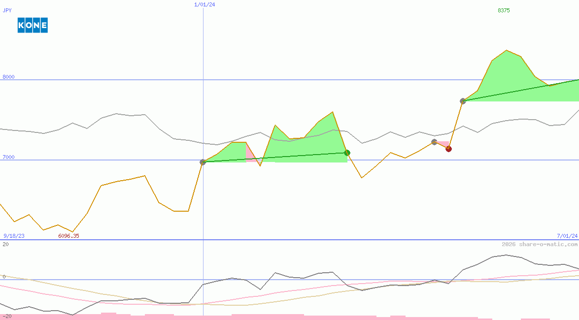 Kone Oyj