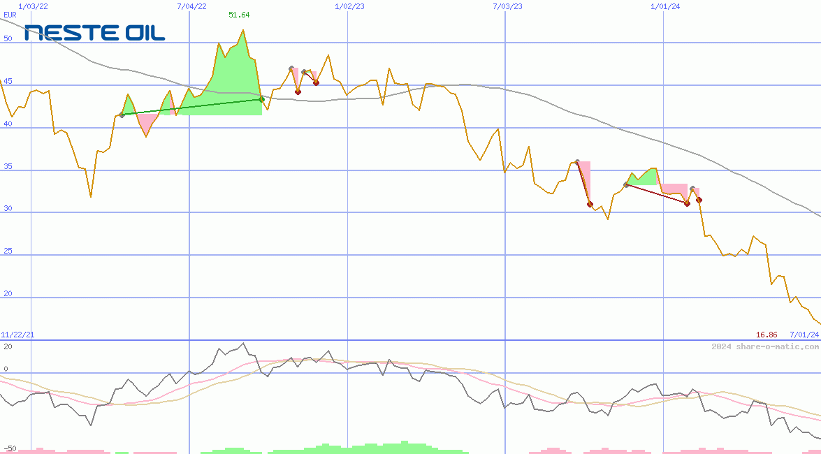 Neste Oyj