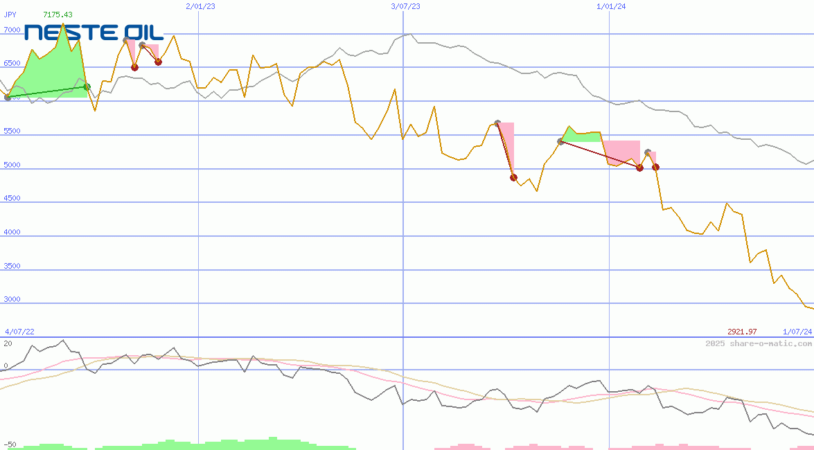 Neste Oyj