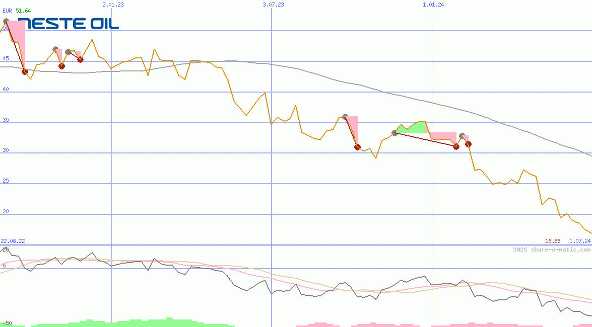 Neste Oyj