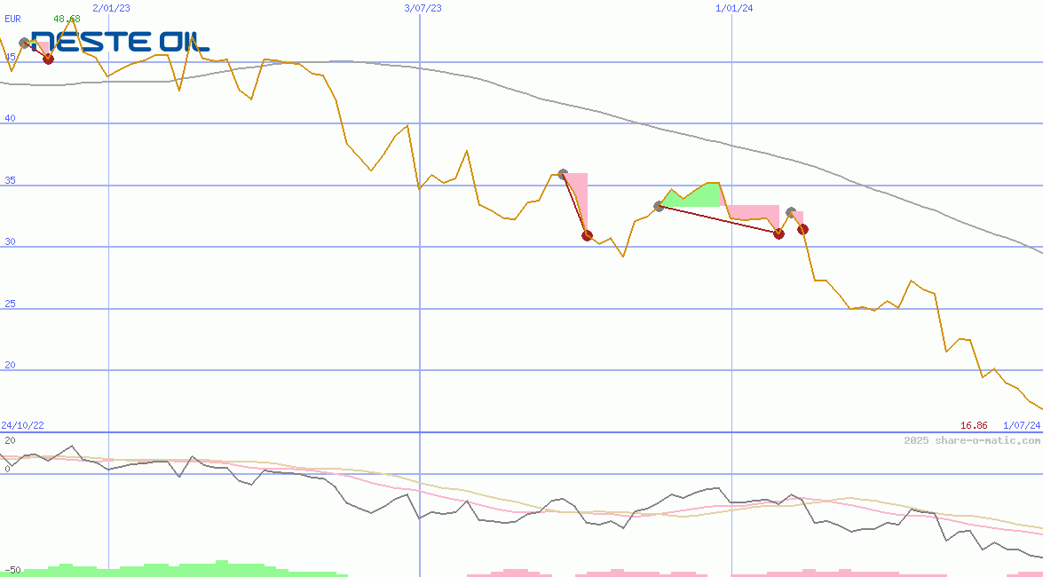 Neste Oyj