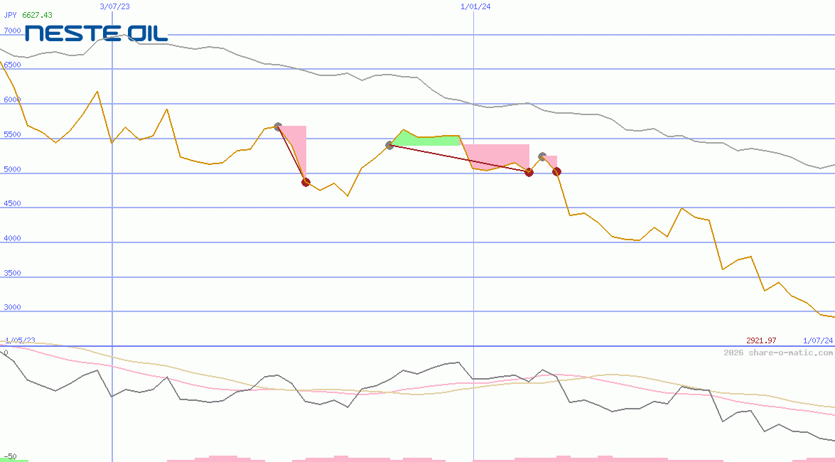 Neste Oyj