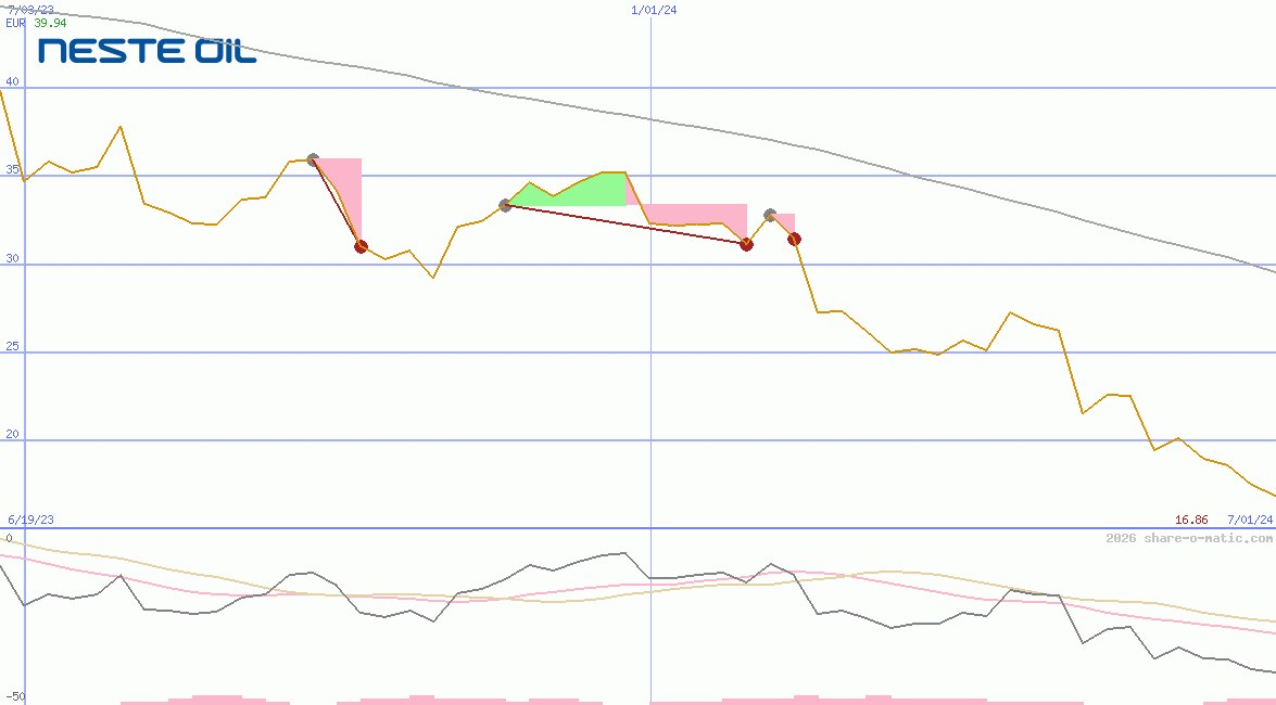 Neste Oyj