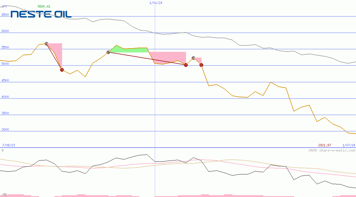 Neste Oyj