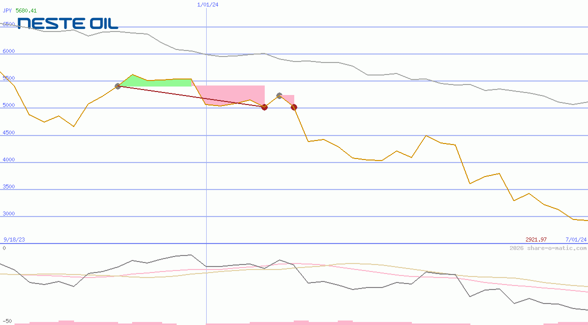 Neste Oyj