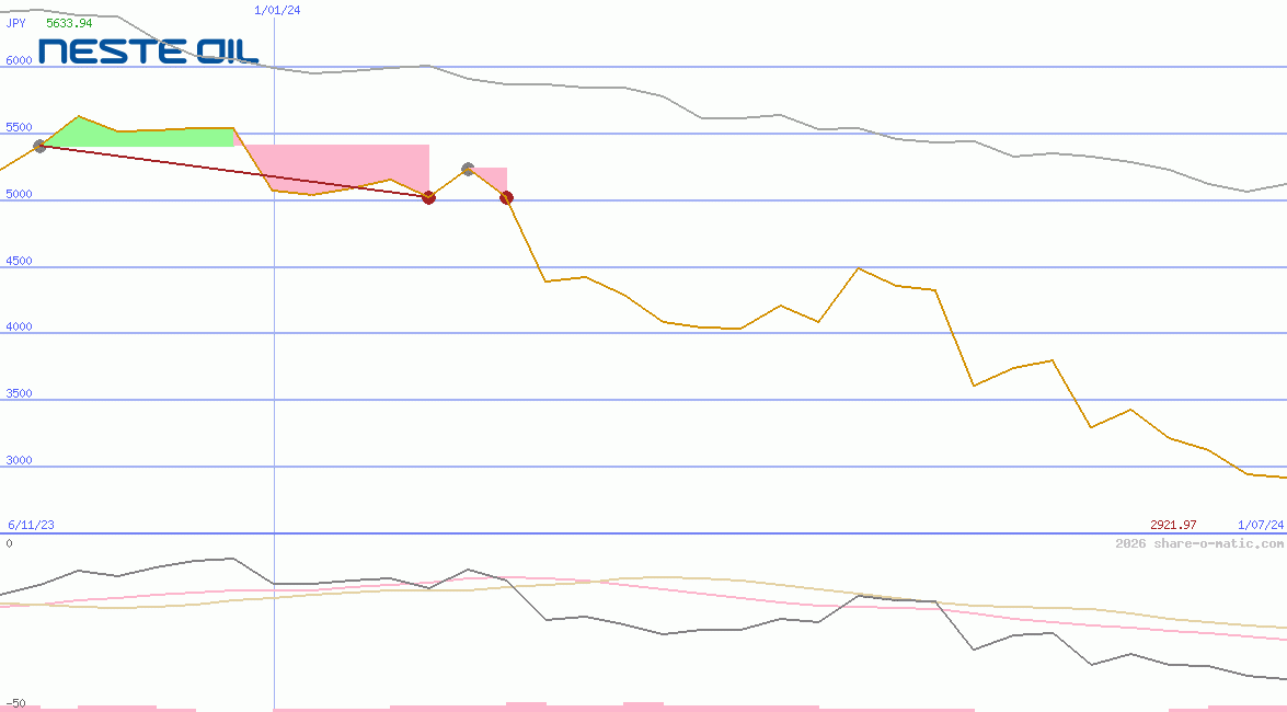 Neste Oyj