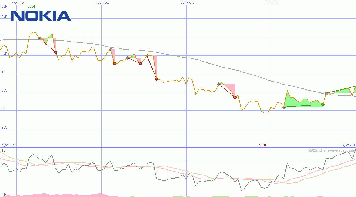 Nokia Oyj