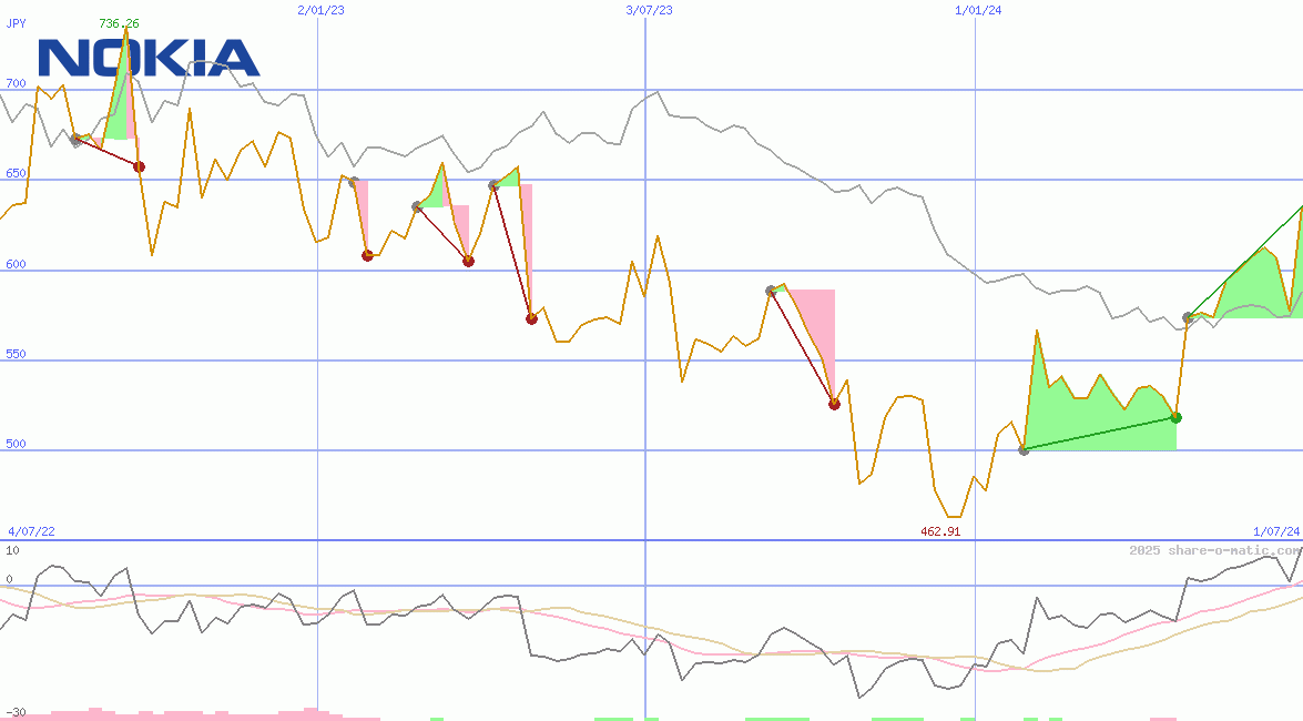 Nokia Oyj
