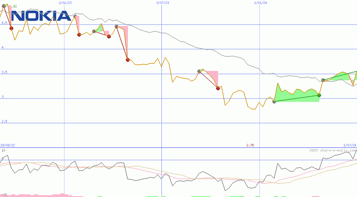 Nokia Oyj