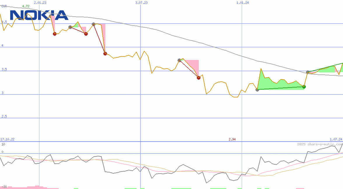 Nokia Oyj