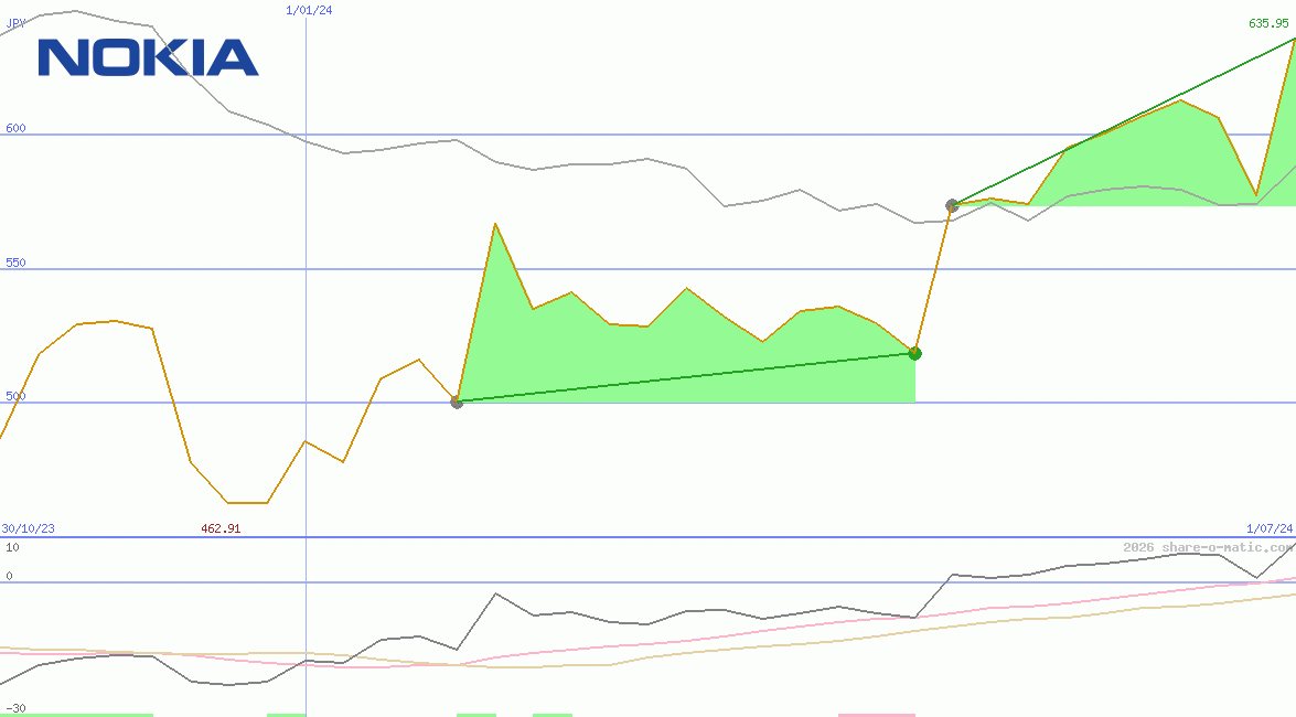 Nokia Oyj